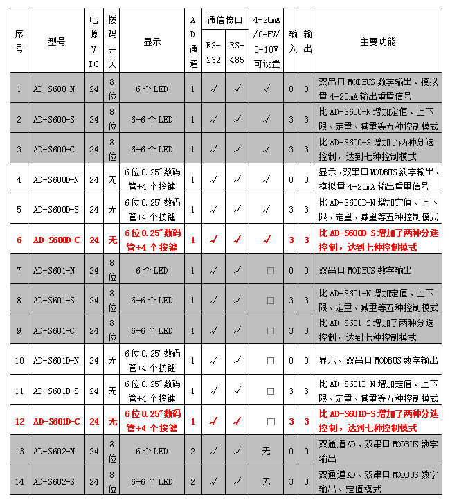 AD-600D、601D系列稱(chēng)重模塊參數(shù)表.jpg